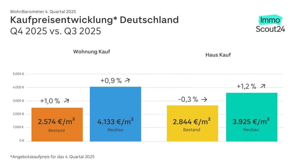 Entwicklung der Kaufpreise in Deutschland