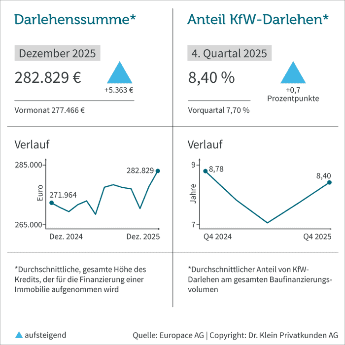 Durchschnittliche Darlehenssumme und Anteil der KfW-Darlehen im Dezember 2025